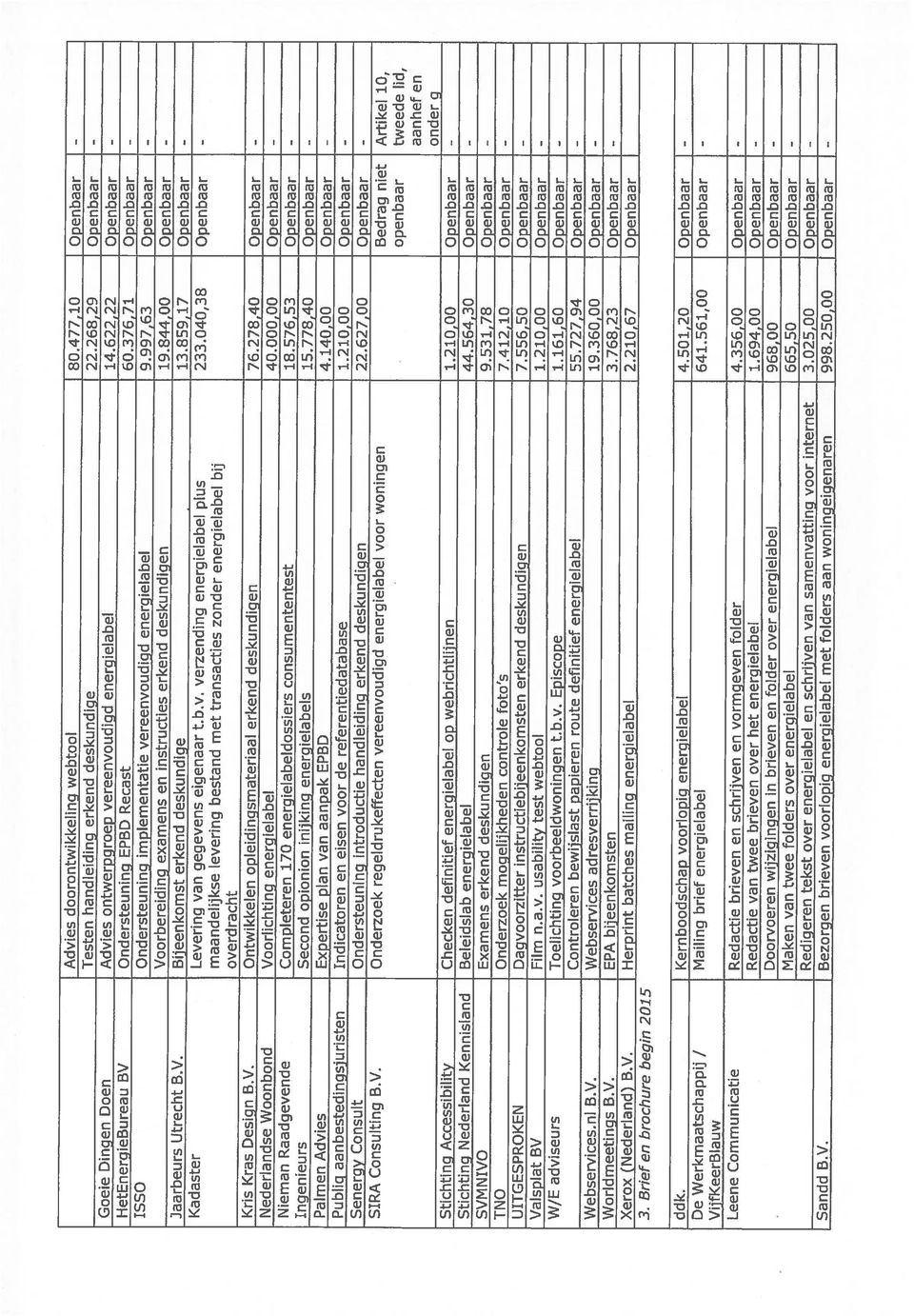 997,63 Openbaar - Voorbereiding examens en instructies erkend deskundigen 19.844,00 Openbaar - Jaarbeurs Utrecht B.V. Bijeenkomst erkend deskundige 13.