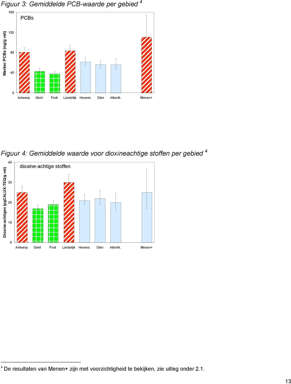 Menen+ Figuur 4: Gemiddelde waarde voor dioxineachtige stoffen per gebied 4 Dioxine-achtigen (pgcalux-teq/g