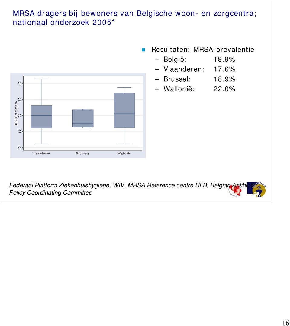 6% Brussel: 18.9% Wallonië: 22.