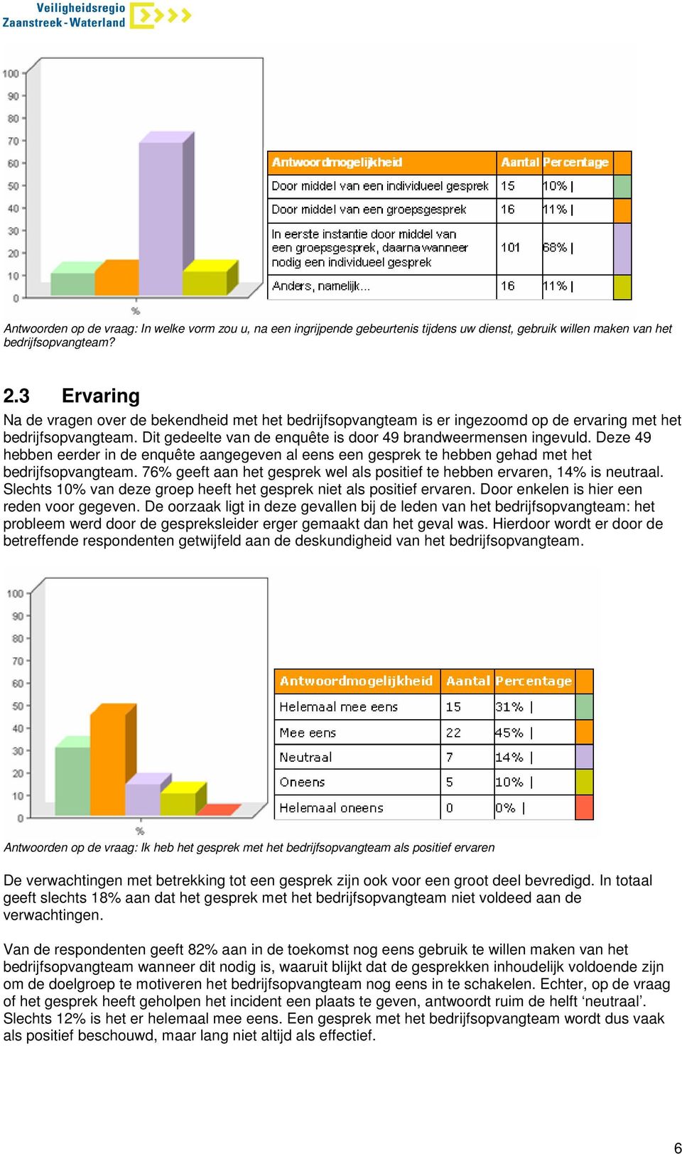 Deze 49 hebben eerder in de enquête aangegeven al eens een gesprek te hebben gehad met het bedrijfsopvangteam. 76% geeft aan het gesprek wel als positief te hebben ervaren, 14% is neutraal.