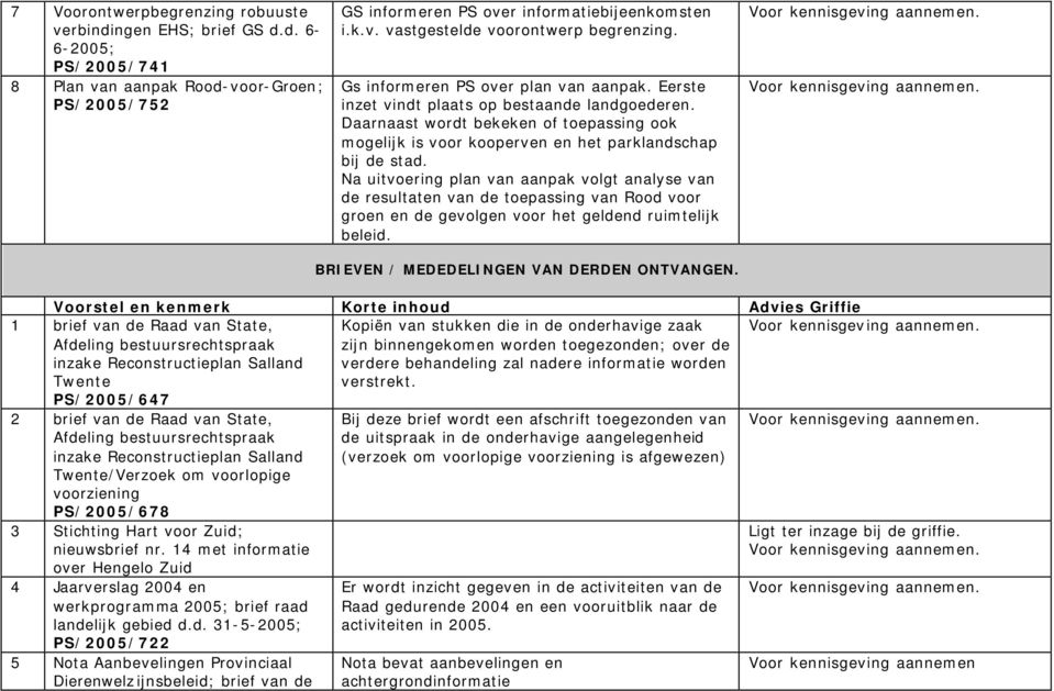 Na uitvoering plan van aanpak volgt analyse van de resultaten van de toepassing van Rood voor groen en de gevolgen voor het geldend ruimtelijk beleid. BRIEVEN / MEDEDELINGEN VAN DERDEN ONTVANGEN.