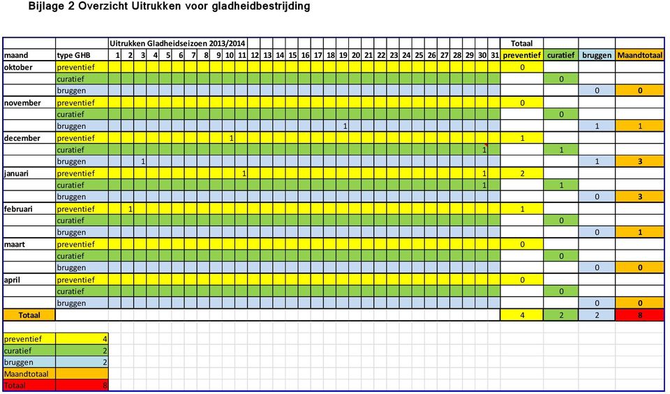 bruggen 1 1 1 december preventief 1 1 curatief 1 1 bruggen 1 1 3 januari preventief 1 1 2 curatief 1 1 bruggen 0 3 februari preventief 1 1 curatief 0