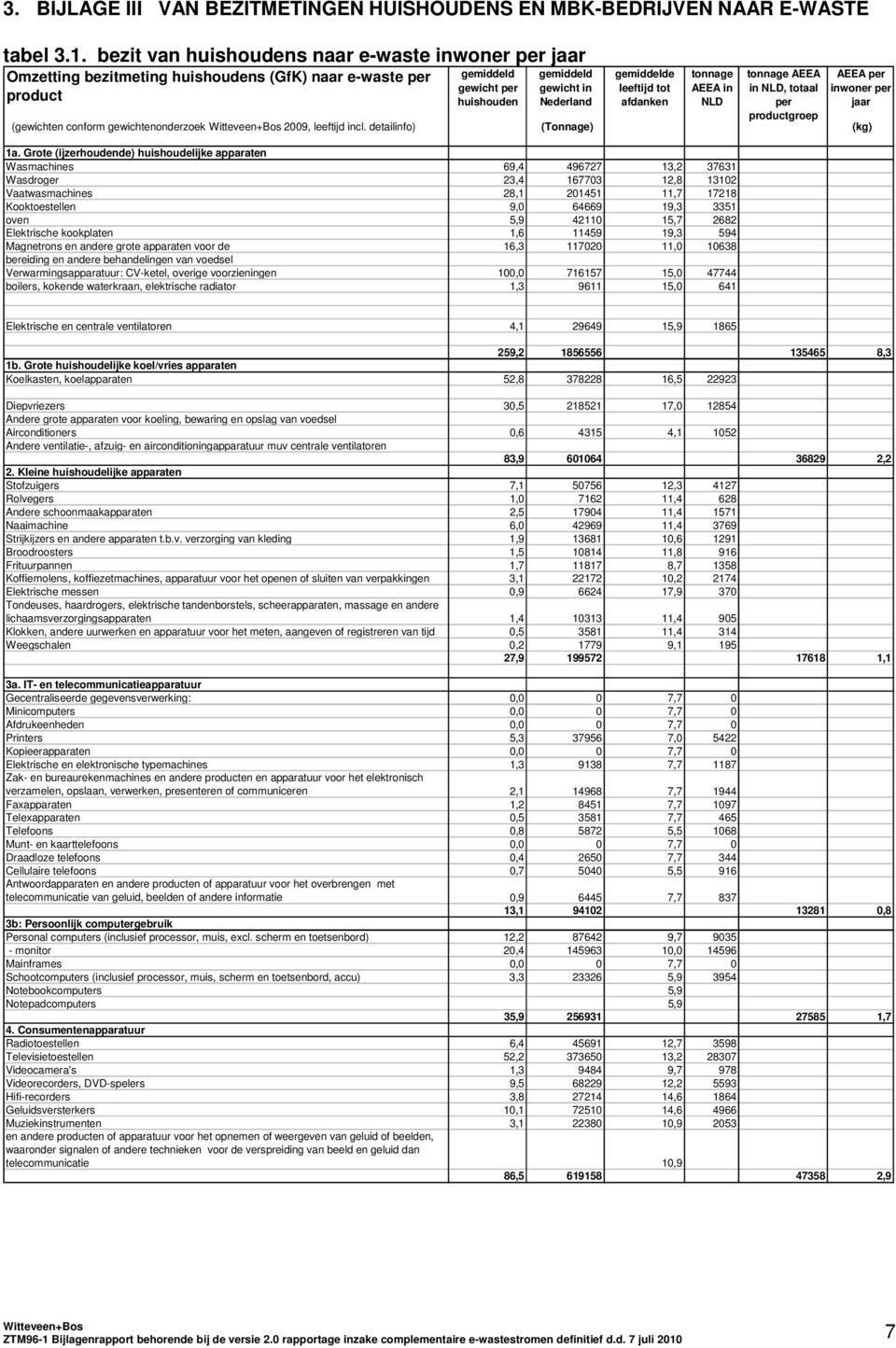 leeftijd tot afdanken tonnage AEEA in NLD tonnage AEEA in NLD, totaal per productgroep (gewichten conform gewichtenonderzoek 2009, leeftijd incl. detailinfo) (Tonnage) (kg) 1a.