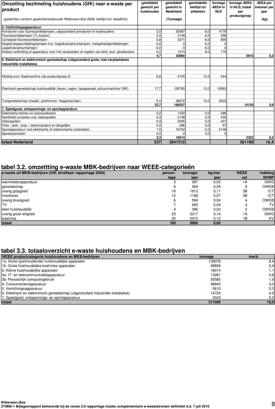 Verlichtingsapparatuur Armaturen voor fluorescentielampen, uitgezonderd armaturen in huishoudens 3,5 25067 6,0 4178 Fluorescentielampen (TL-buizen) 0,3 2148 6,0 358 Compacte fluorescentielampen 0,8