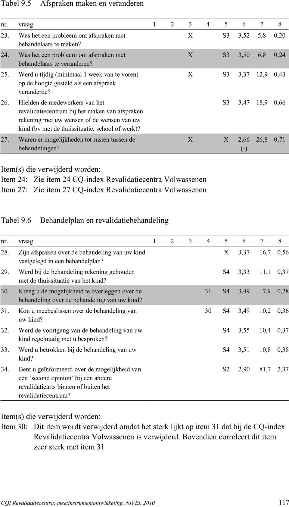 Hielden de medewerkers van het revalidatiecentrum bij het maken van afspraken rekening met uw wensen of de wensen van uw kind (bv met de thuissituatie, school of werk)? 27.