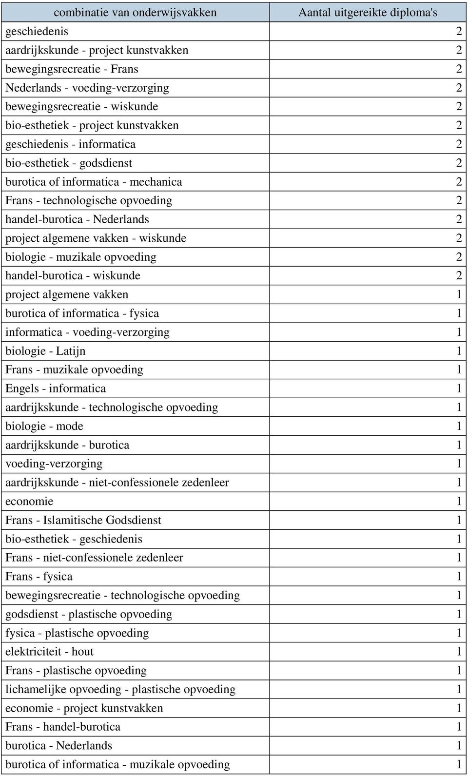 Nederlands 2 project algemene vakken - wiskunde 2 biologie - muzikale opvoeding 2 handel-burotica - wiskunde 2 project algemene vakken 1 burotica of informatica - fysica 1 informatica -