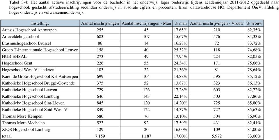 Instelling: Aantal inschrijvingen Aantal inschrijvingen - Man % man Aantal inschrijvingen - Vrouw % vrouw Artesis Hogeschool Antwerpen 255 45 17,65% 210 82,35% Arteveldehogeschool 683 107 15,67% 576