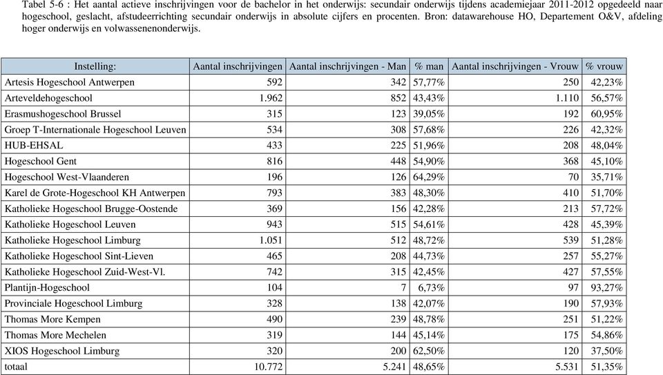 Instelling: Aantal inschrijvingen Aantal inschrijvingen - Man % man Aantal inschrijvingen - Vrouw % vrouw Artesis Hogeschool Antwerpen 592 342 57,77% 250 42,23% Arteveldehogeschool 1.962 852 43,43% 1.