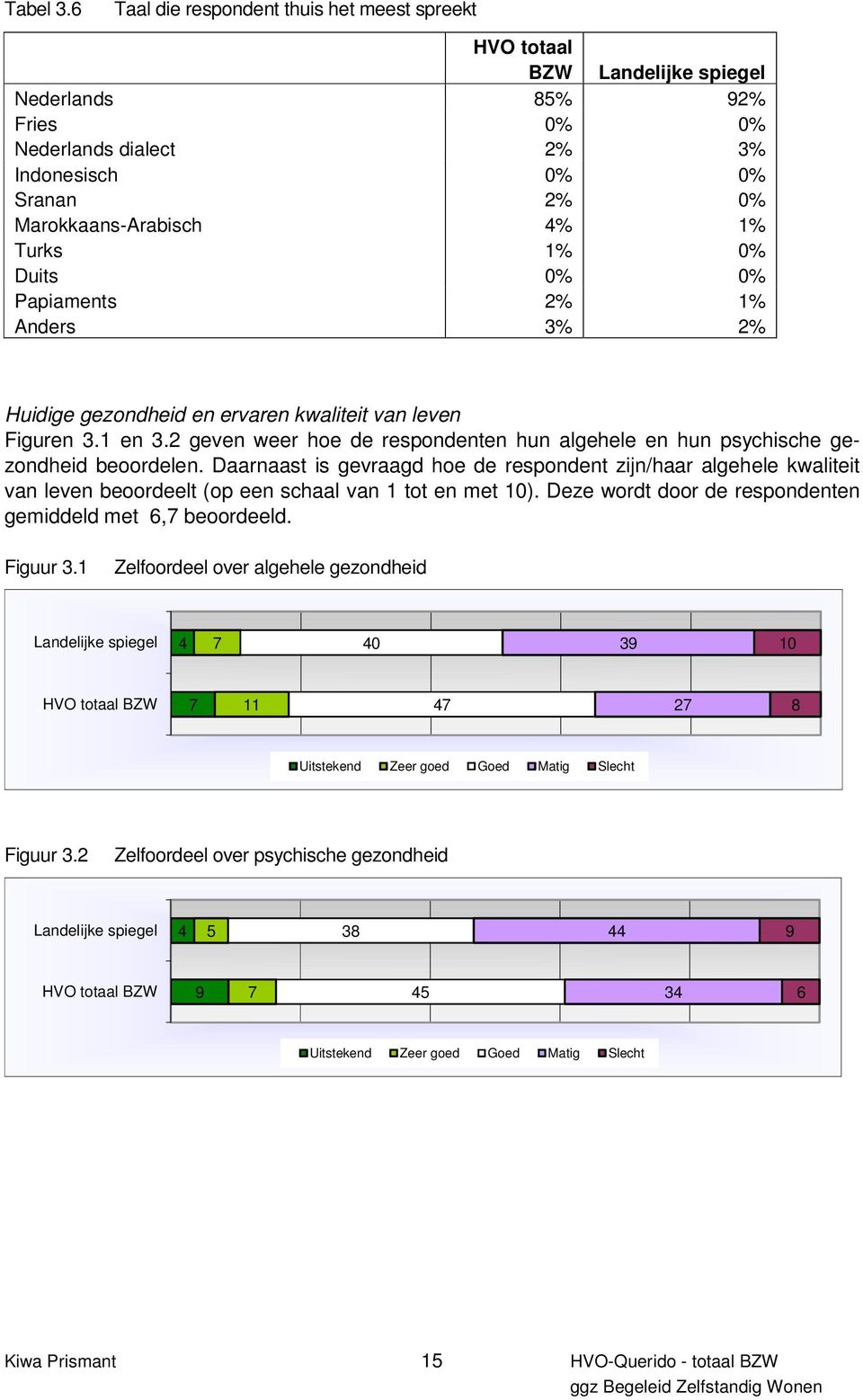 Papiaments 2% 1% Anders 3% 2% Huidige gezondheid en ervaren kwaliteit van leven Figuren 3.1 en 3.2 geven weer hoe de respondenten hun algehele en hun psychische gezondheid beoordelen.