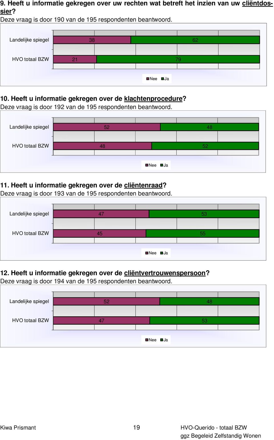 Deze vraag is door 192 van de 195 respondenten beantwoord. 52 48 48 52 11. Heeft u informatie gekregen over de cliëntenraad?