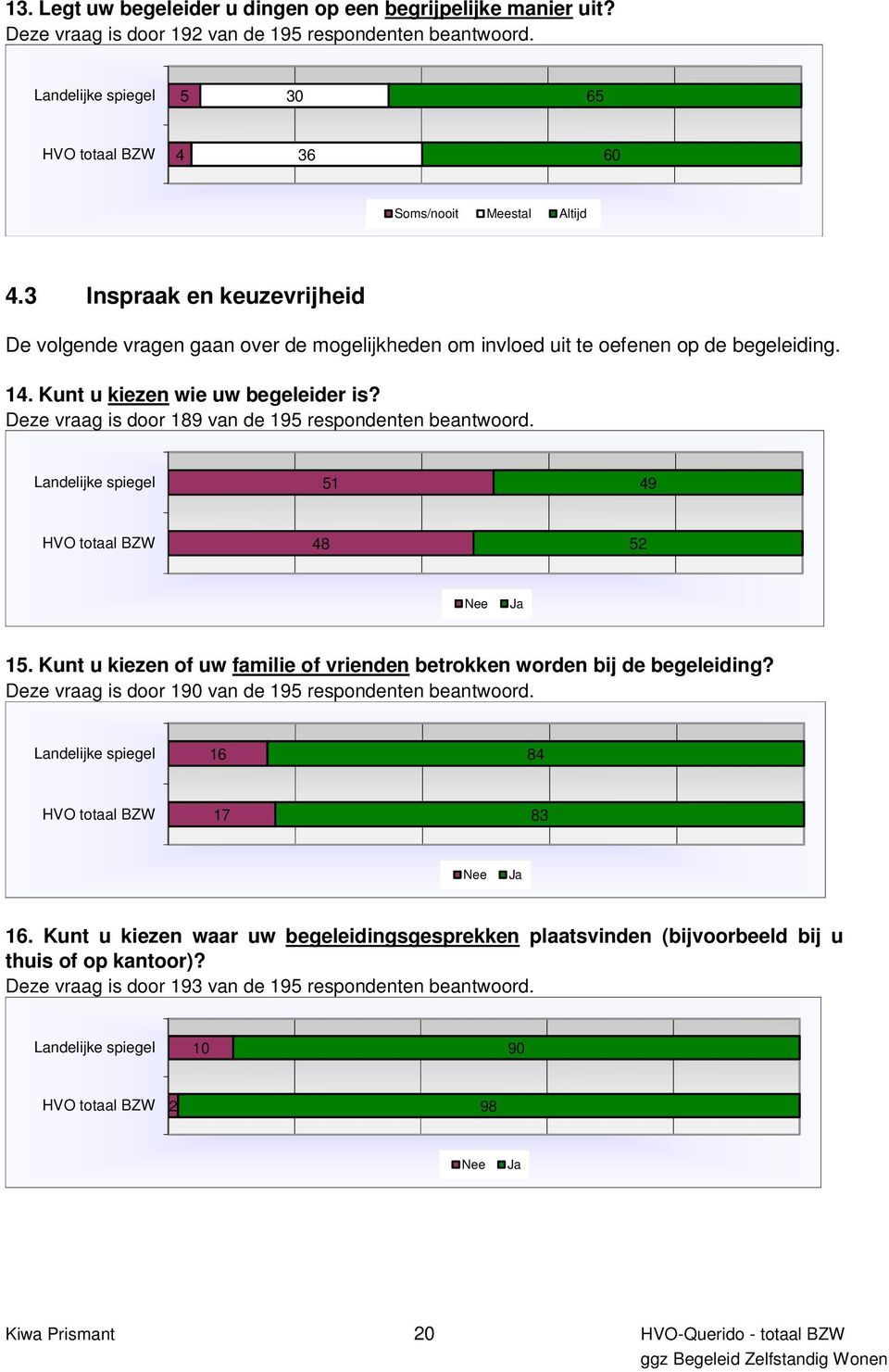 Deze vraag is door 189 van de 195 respondenten beantwoord. 51 49 48 52 15. Kunt u kiezen of uw familie of vrienden betrokken worden bij de begeleiding?