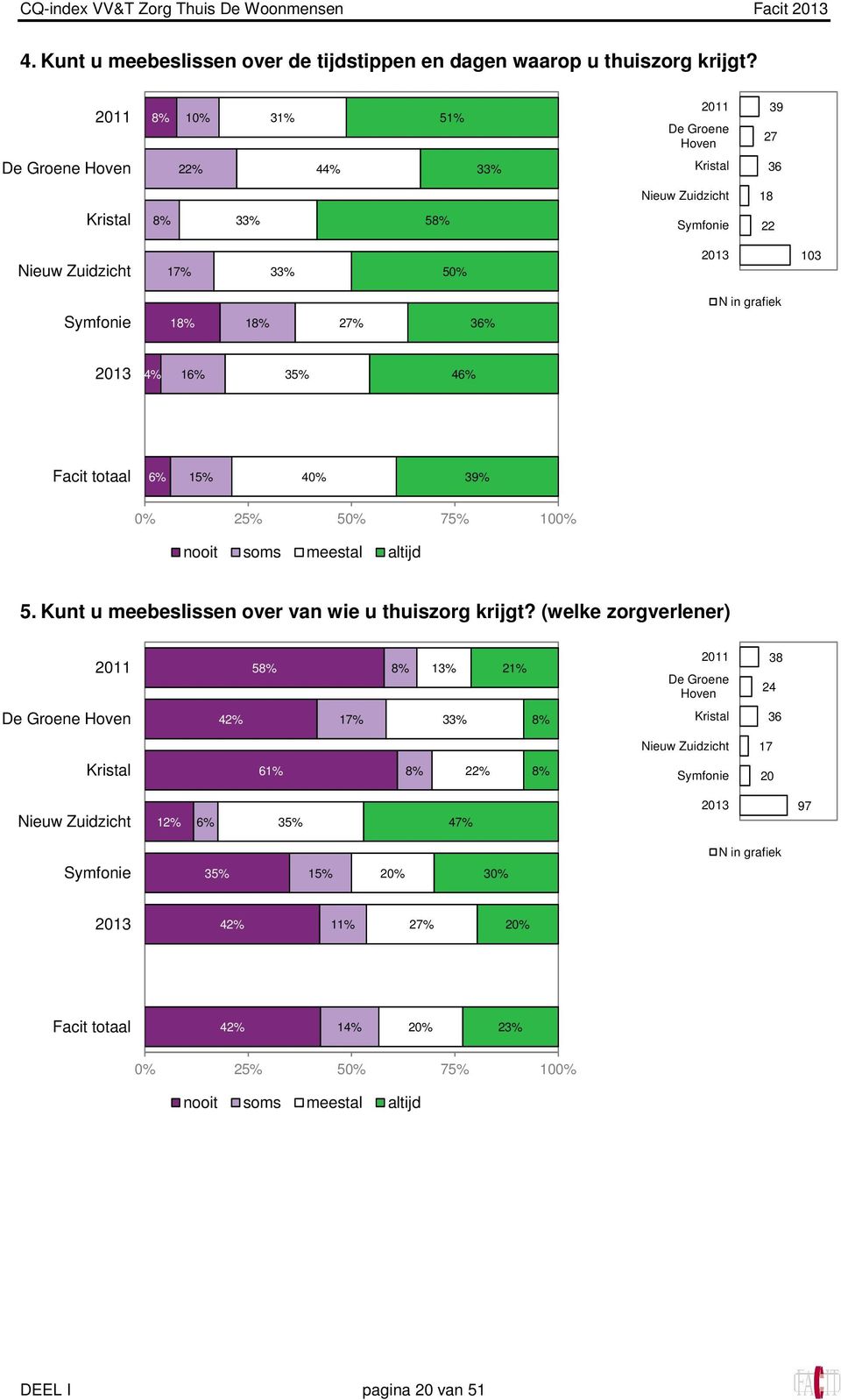 40% 39% 0% 25% 50% 75% 100% nooit soms meestal altijd 5. Kunt u meebeslissen over van wie u thuiszorg krijgt?