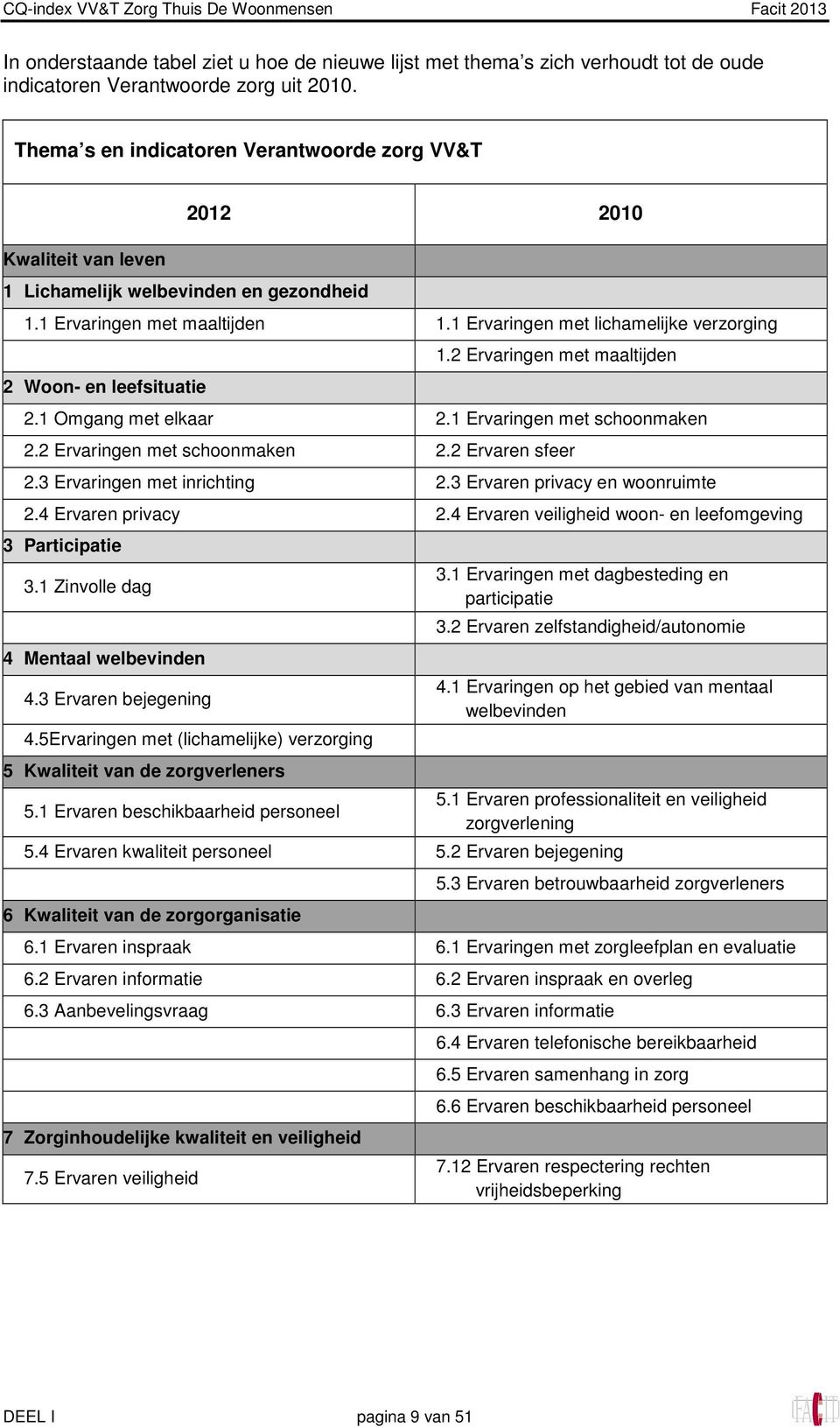 1 Ervaringen met lichamelijke verzorging 2 Woon- en leefsituatie 1.2 Ervaringen met maaltijden 2.1 Omgang met elkaar 2.1 Ervaringen met schoonmaken 2.2 Ervaringen met schoonmaken 2.2 Ervaren sfeer 2.