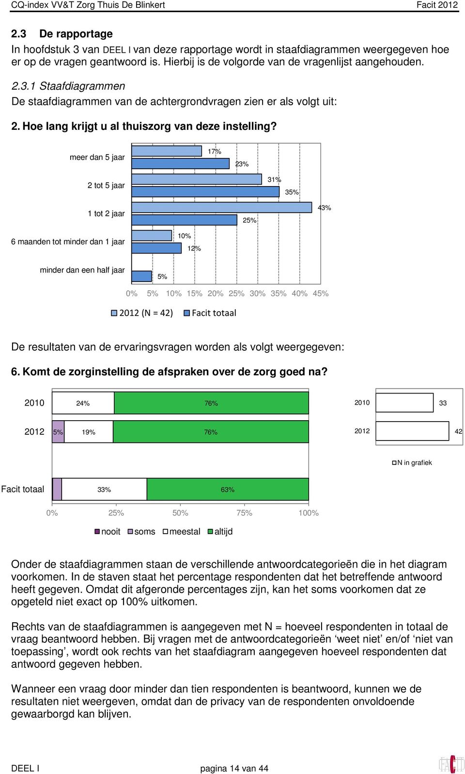 meer dan 5 jaar 17% 23% 2 tot 5 jaar 31% 35% 1 tot 2 jaar 25% 43% 6 maanden tot minder dan 1 jaar 10% 12% minder dan een half jaar 5% 0% 5% 10% 15% 20% 25% 30% 35% 40% 45% (N = 42) Facit totaal De