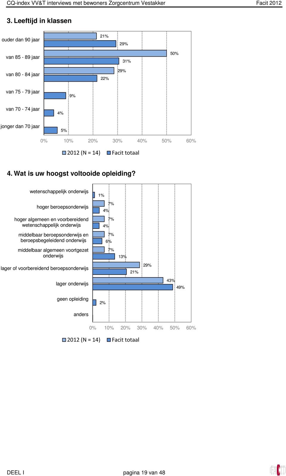 (N = 14) Facit totaal 4. Wat is uw hoogst voltooide opleiding?