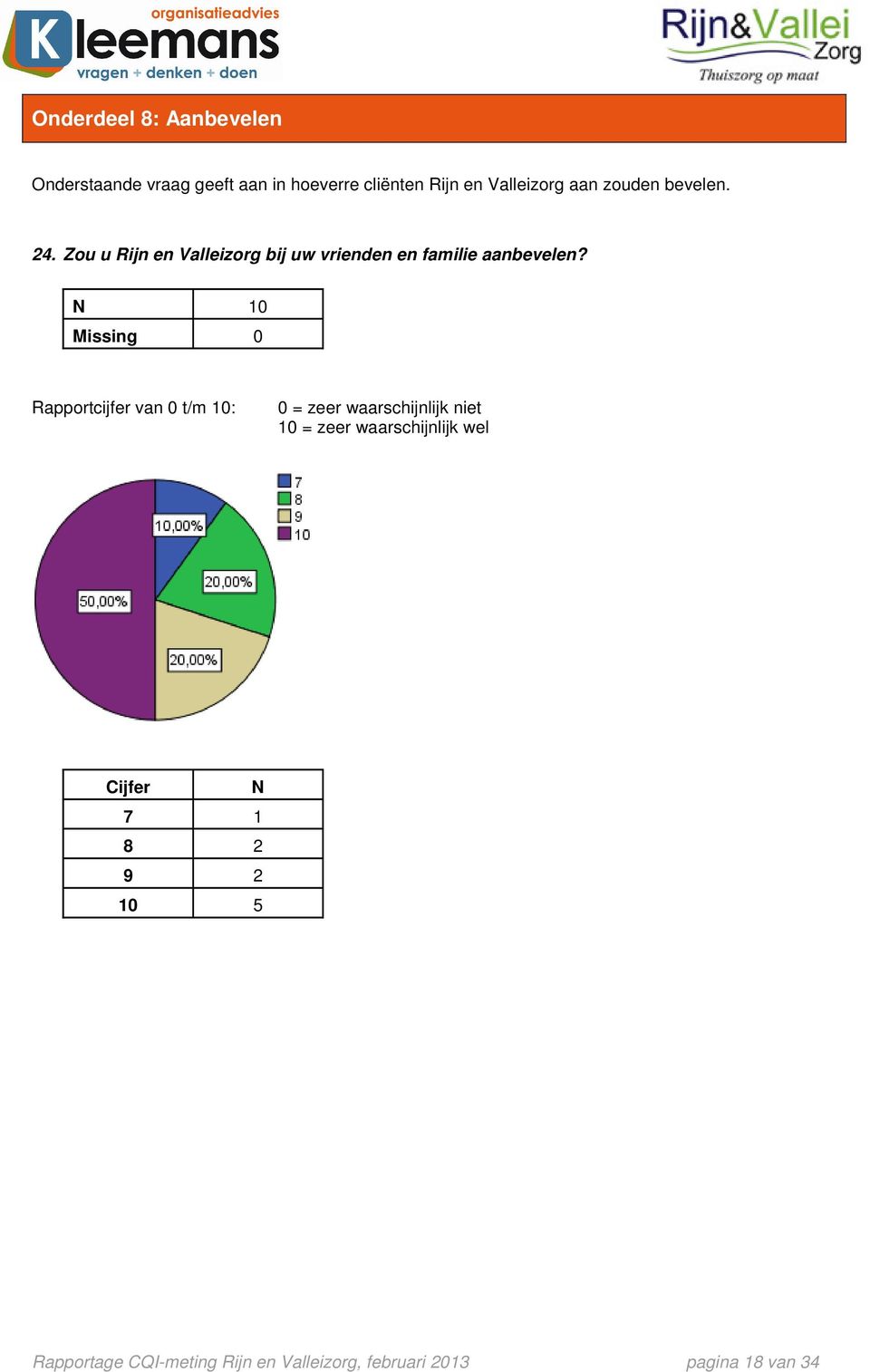 Zou u Rijn en Valleizorg bij uw vrienden en familie aanbevelen?