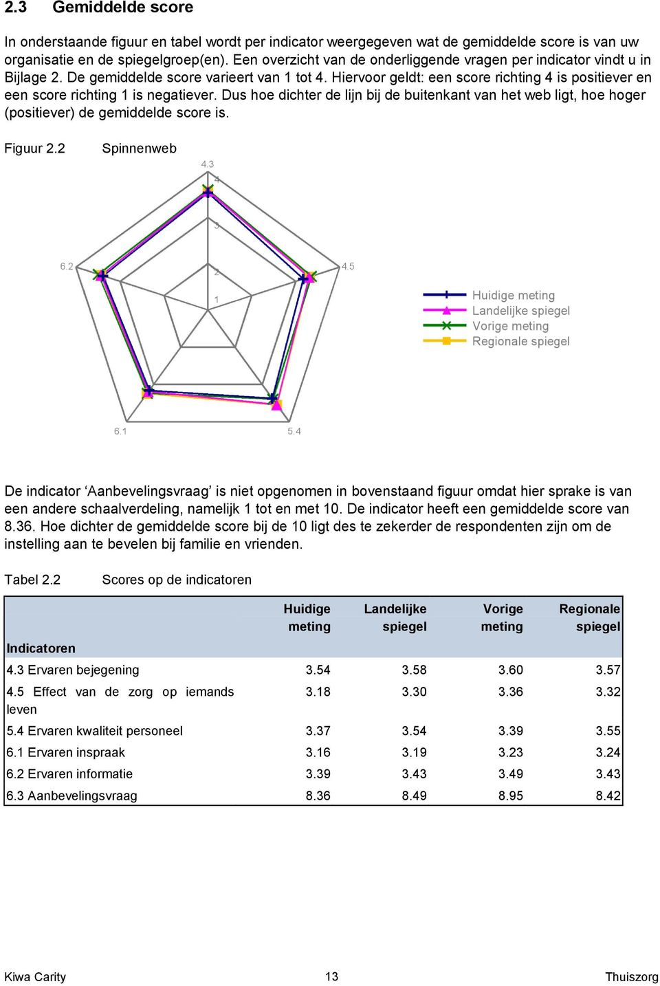 Hiervoor geldt: een score richting 4 is positiever en een score richting 1 is negatiever. Dus hoe dichter de lijn bij de buitenkant van het web ligt, hoe hoger (positiever) de gemiddelde score is.