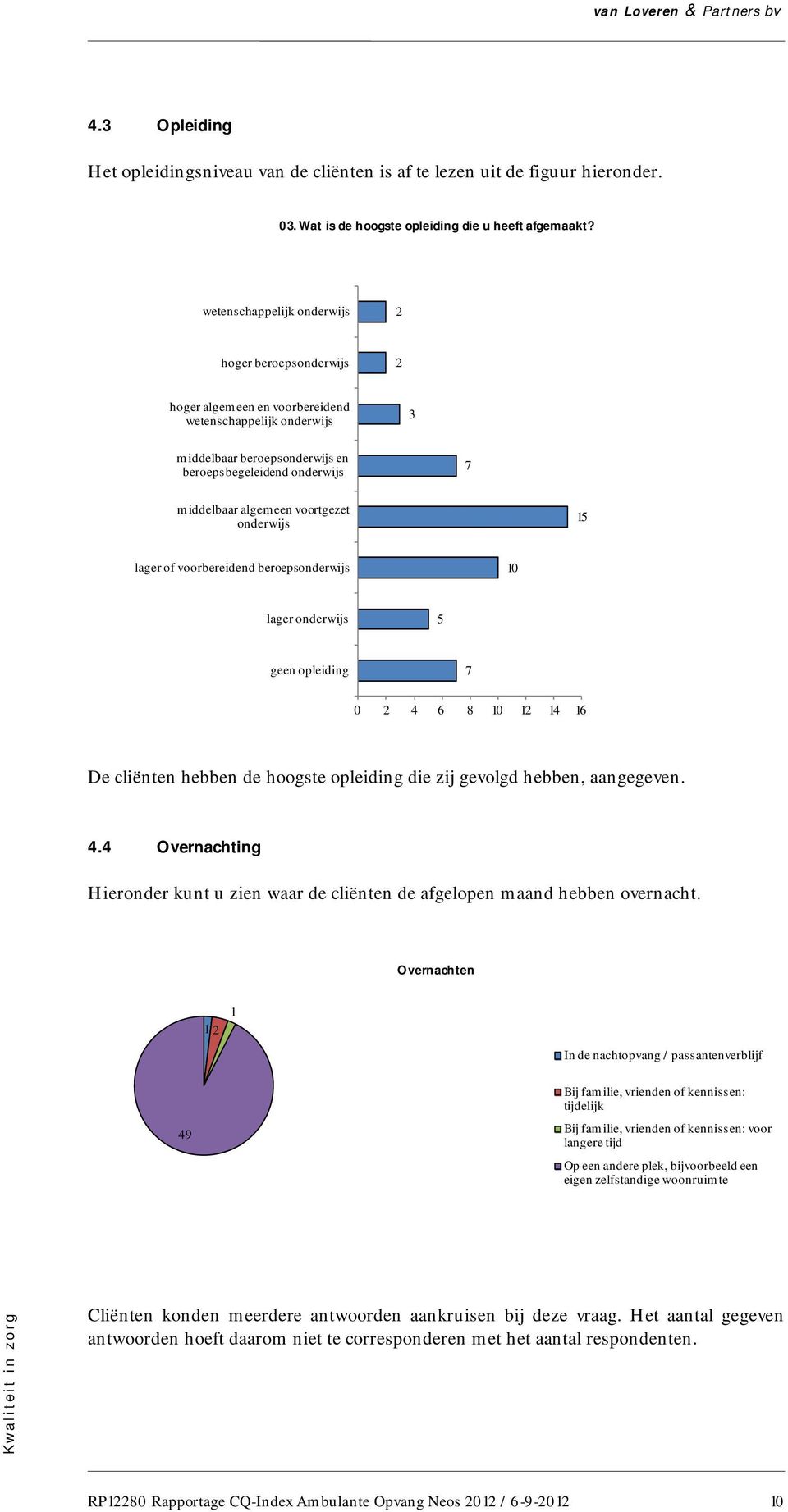 voortgezet onderwijs 5 lager of voorbereidend beroepsonderwijs 0 lager onderwijs 5 geen opleiding 7 0 2 4 6 8 0 2 4 6 De cliënten hebben de hoogste opleiding die zij gevolgd hebben, aangegeven. 4.4 Overnachting Hieronder kunt u zien waar de cliënten de afgelopen maand hebben overnacht.