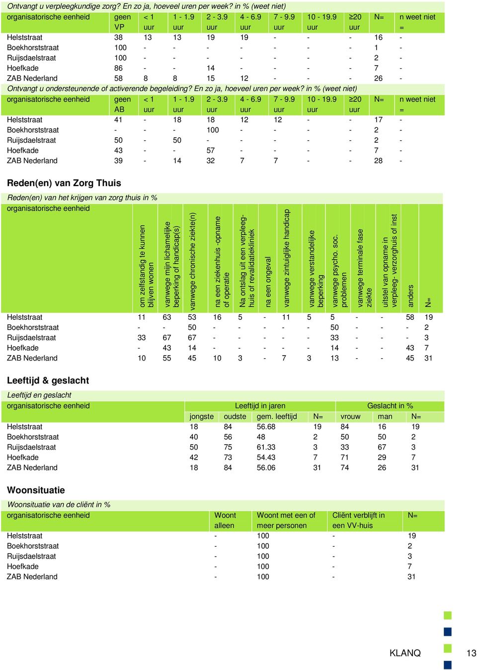 - Ontvangt u ondersteunende of activerende begeleiding? En zo ja, hoeveel uren per week? in % (weet niet) organisatorische eenheid geen AB < 1 1-1.9 2 -.9 4-6.9 7-9.9 10-19.