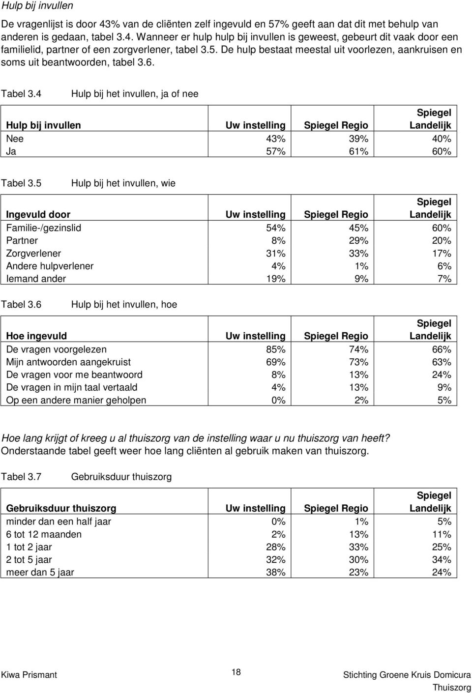 4 Hulp bij het invullen, ja of nee Hulp bij invullen Uw instelling Spiegel Landelijk Nee 43% 39% 40% Ja 57% 61% 60% Tabel 3.