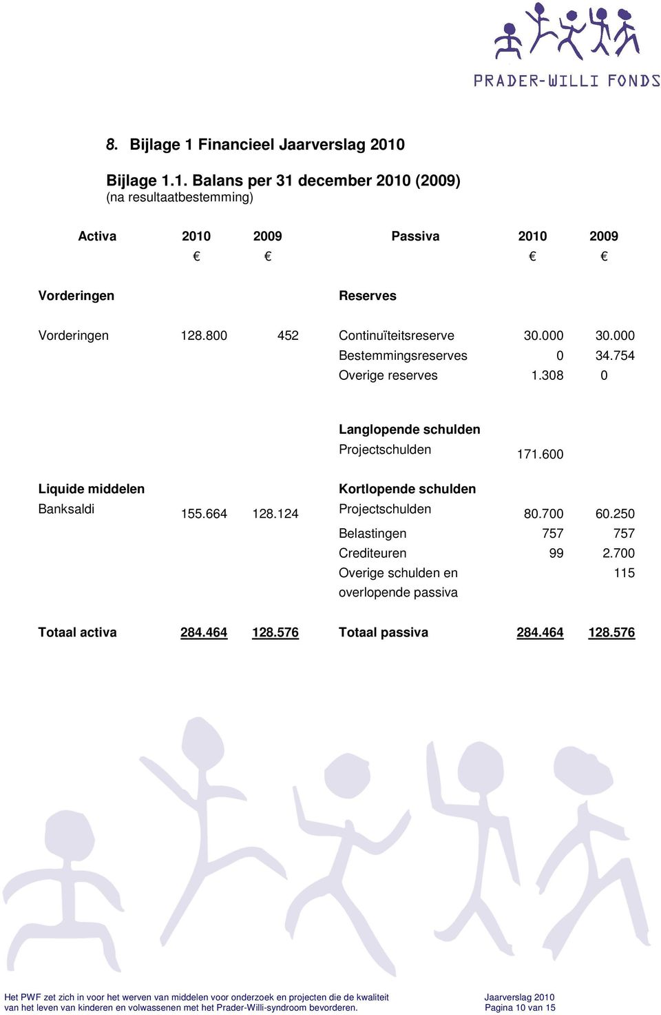 600 Liquide middelen Kortlopende schulden Banksaldi 155.664 128.124 Projectschulden 80.700 60.