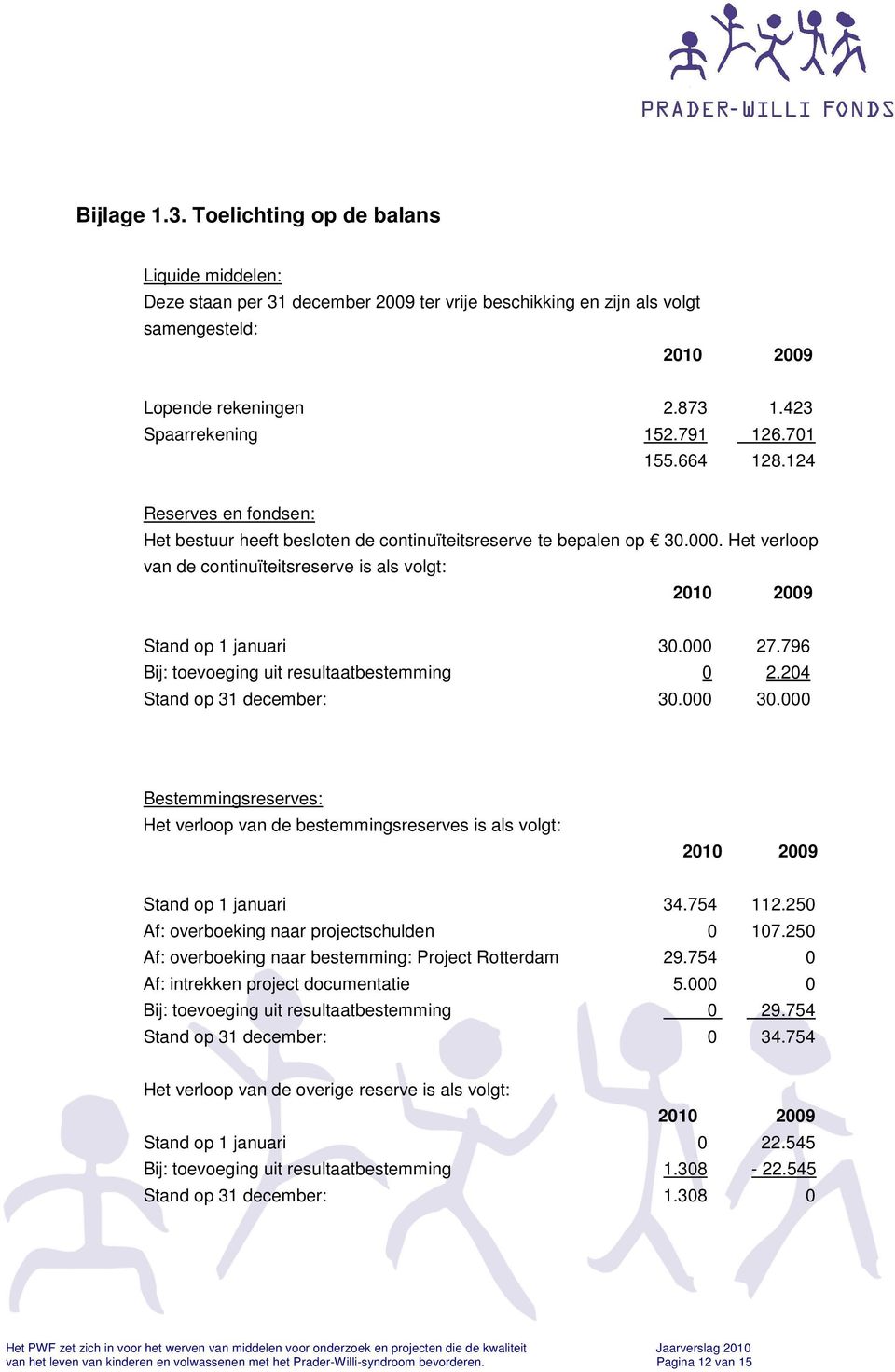 Het verloop van de continuïteitsreserve is als volgt: 2010 2009 Stand op 1 januari 30.000 27.796 Bij: toevoeging uit resultaatbestemming 0 2.204 Stand op 31 december: 30.000 30.