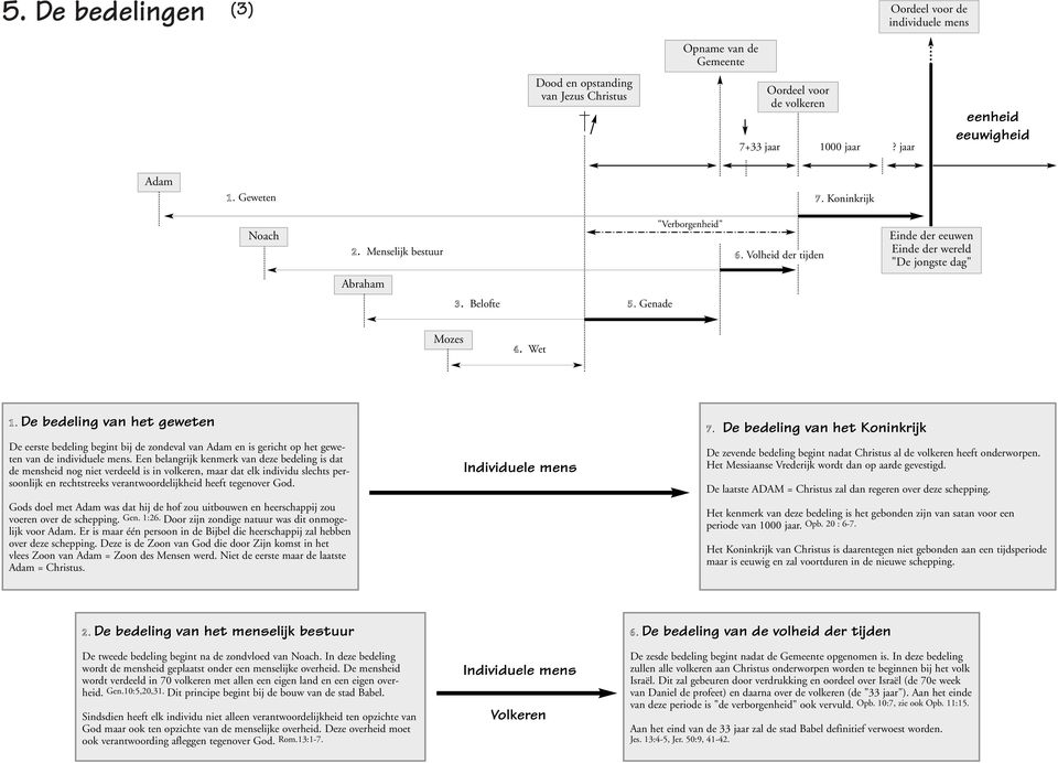 De bedeling van het geweten De eerste bedeling begint bij de zondeval van Adam en is gericht op het geweten van de individuele mens.