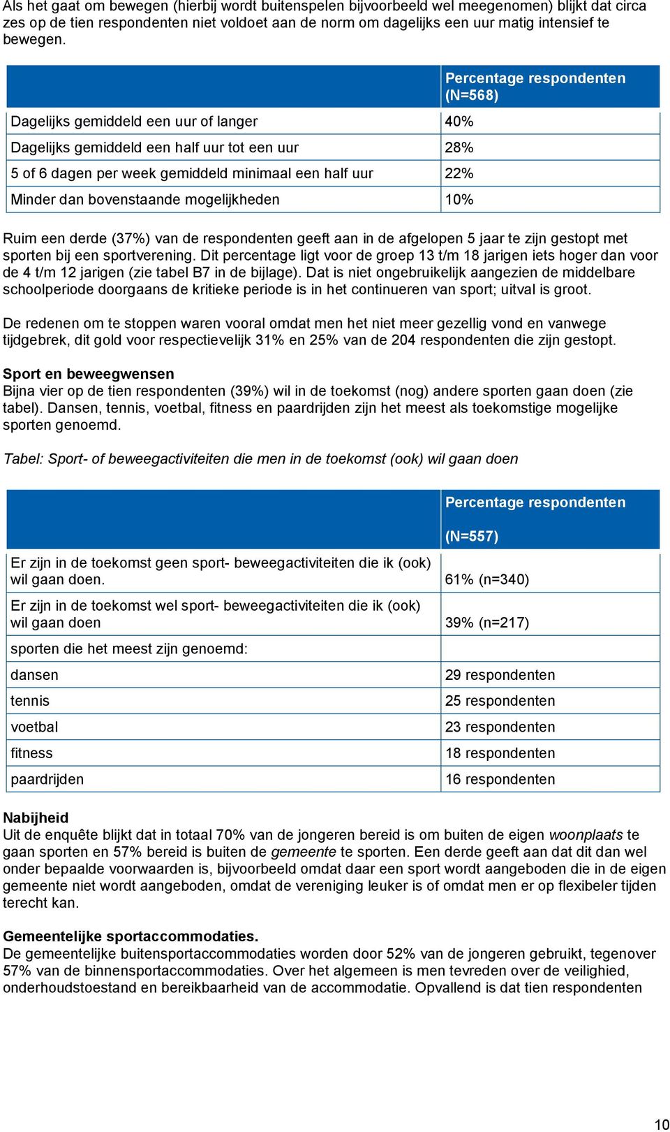 Dagelijks gemiddeld een uur of langer 40% Dagelijks gemiddeld een half uur tot een uur 28% 5 of 6 dagen per week gemiddeld minimaal een half uur 22% Minder dan bovenstaande mogelijkheden 10%