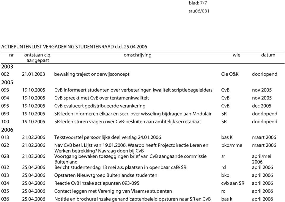 10.2005 CvB evalueert gedistribueerde verankering CvB dec 2005 099 19.10.2005 SR-leden informeren elkaar en secr. over wisseling bijdragen aan Modulair SR doorlopend 100 19.10.2005 SR-leden sturen vragen over CvB-besluiten aan ambtelijk secretariaat SR doorlopend 2006 013 21.