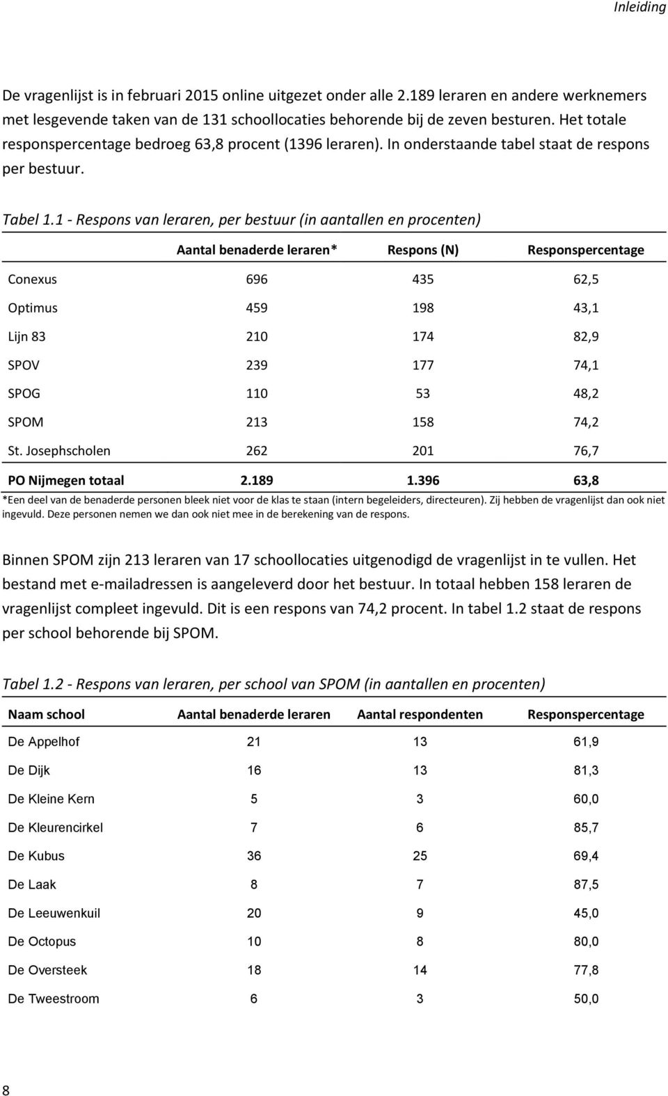 1 - Respons van leraren, per bestuur (in aantallen en procenten) Aantal benaderde leraren* Respons (N) Responspercentage Conexus 696 435 62,5 Optimus 459 198 43,1 Lijn 83 210 174 82,9 SPOV 239 177