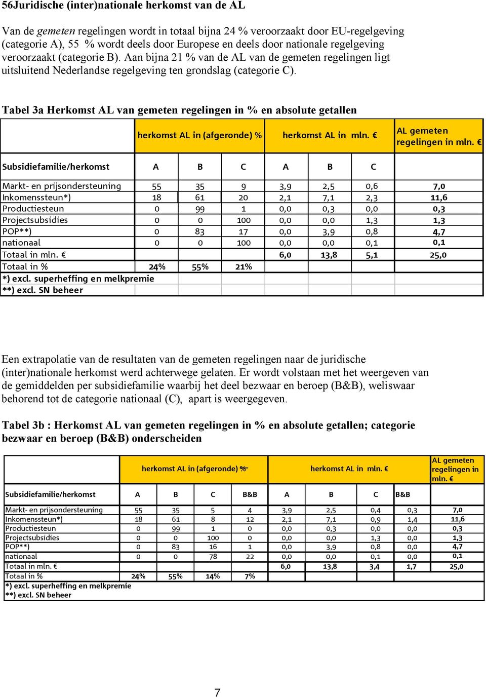 Tabel 3a Herkomst AL van gemeten regelingen in % en absolute getallen herkomst AL in (afgeronde) % herkomst AL in mln. AL gemeten regelingen in mln.