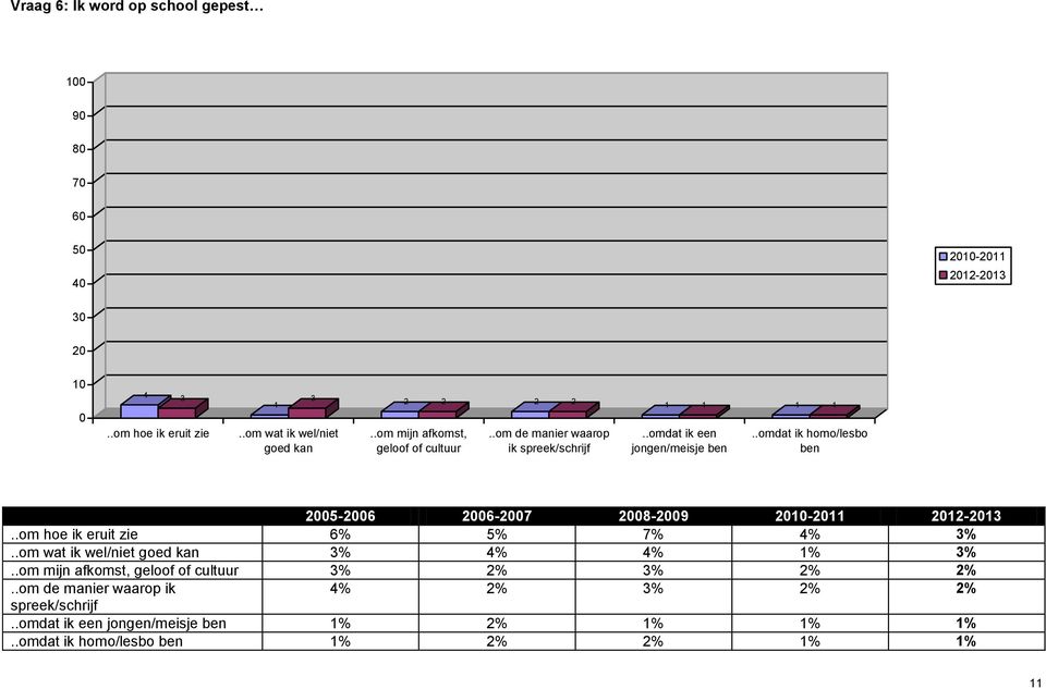 .omdat ik homo/lesbo ben 2005-2006 2006-2007 2008-2009 20-2011 2012-2013..om hoe ik eruit zie 6% 5% 7% 4% 3%..om wat ik wel/niet goed kan 3% 4% 4% 1% 3%.