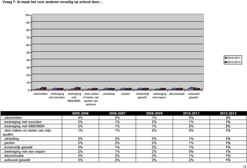 .seksueel geweld 2005-2006 2006-2007 2008-2009 20-2011 2012-2013..uitschelden 4% 2% 1% 0% 2%..bedreiging met woorden 3% 1% 2% 1% 1%..bedreiging met SMS/MSN 2% 1% 1% 0% 2%.