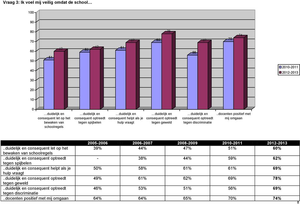 .docenten positief met mij omgaan 2005-2006 2006-2007 2008-2009 20-2011 2012-2013..duidelijk en consequent let op het 39% 44% 47% 51% 60% bewaken van schoolregels.