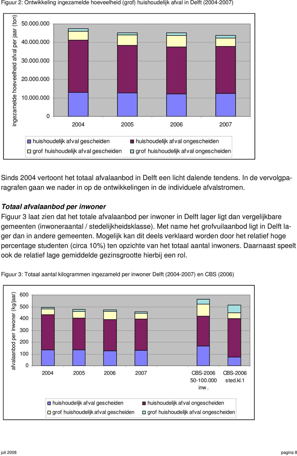 ongescheiden Sinds 2004 vertoont het totaal afvalaanbod in Delft een licht dalende tendens. In de vervolgparagrafen gaan we nader in op de ontwikkelingen in de individuele afvalstromen.