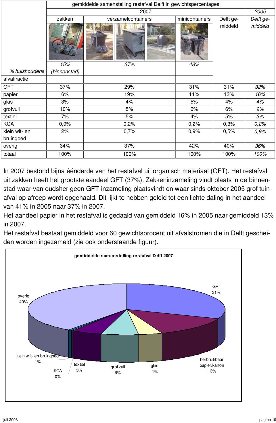 overig 34% 37% 42% 40% 36% totaal 100% 100% 100% 100% 100% In 2007 bestond bijna éénderde van het restafval uit organisch materiaal (GFT).