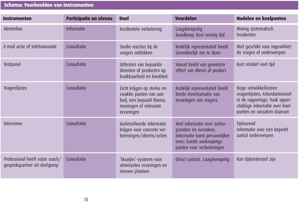 voor ingewikkelde vragen of onderwerpen Testpanel Consultatie Uittesten van bepaalde diensten of producten op bruikbaarheid en kwaliteit Vooraf beeld van gewenste effect van dienst of product Kost