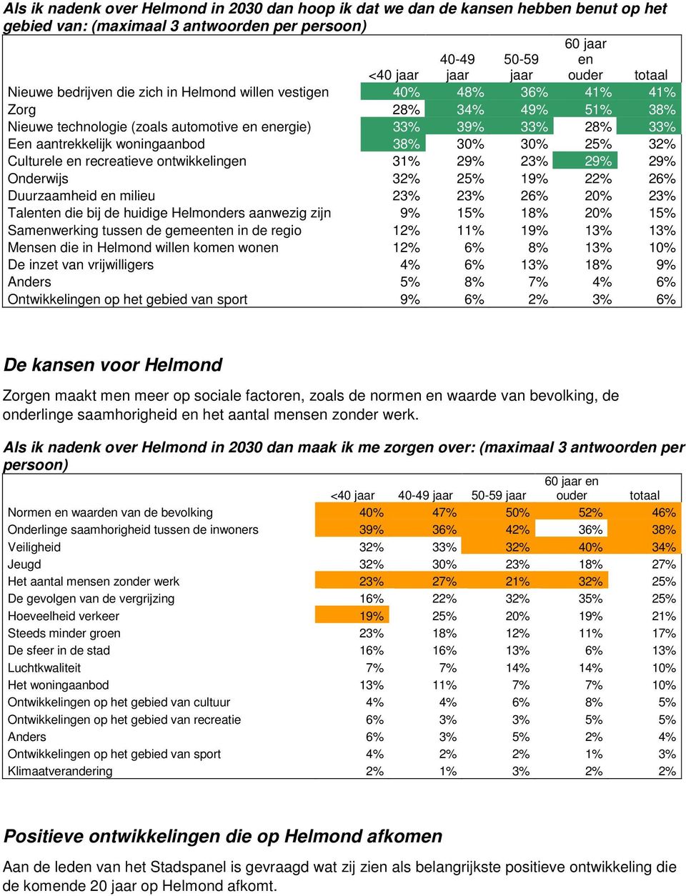 30% 25% 32% Culturele en recreatieve ontwikkelingen 31% 29% 23% 29% 29% Onderwijs 32% 25% 19% 22% 26% Duurzaamheid en milieu 23% 23% 26% 20% 23% Talenten die bij de huidige Helmonders aanwezig zijn