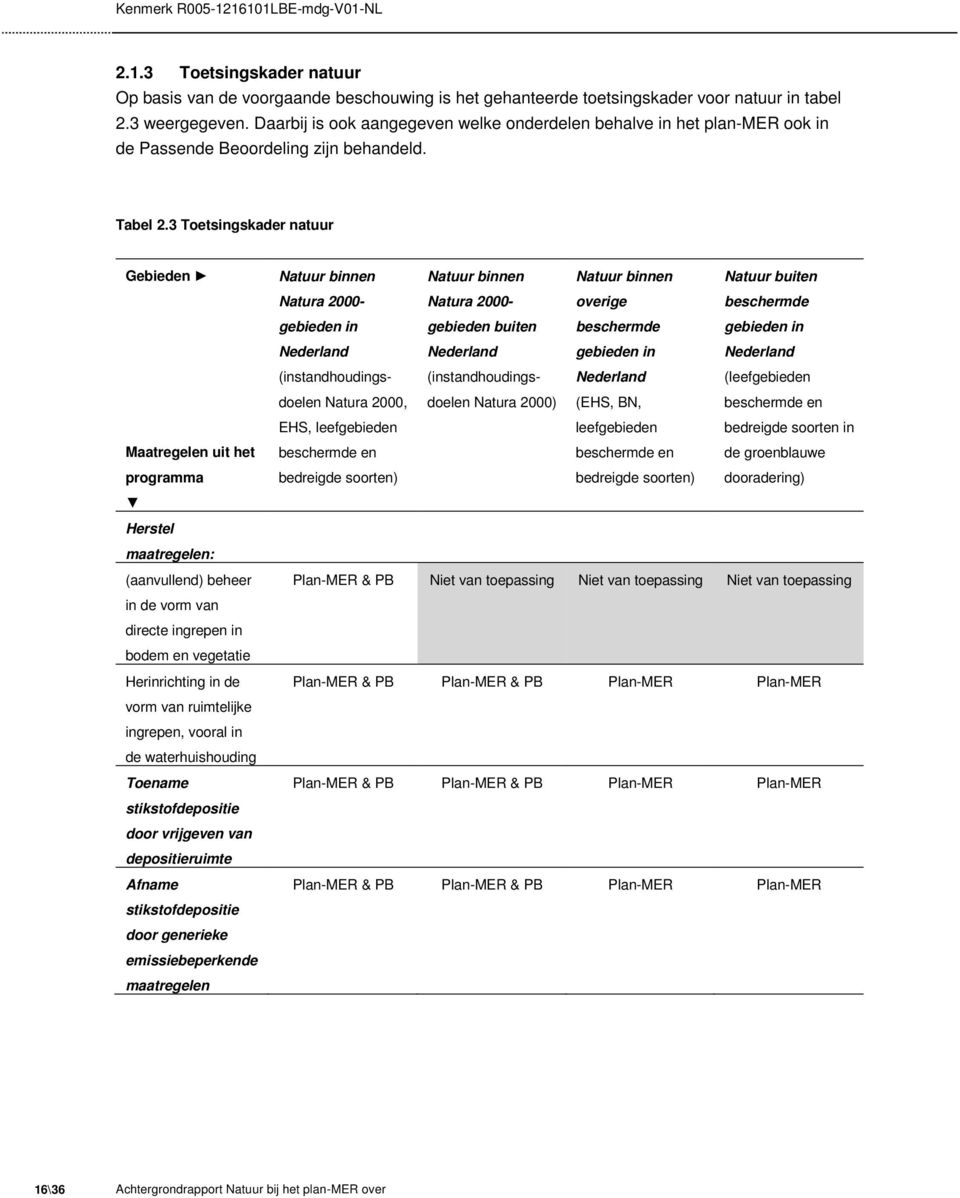 3 Toetsingskader natuur Gebieden Maatregelen uit het programma Herstel maatregelen: (aanvullend) beheer in de vorm van directe ingrepen in bodem en vegetatie Herinrichting in de vorm van ruimtelijke