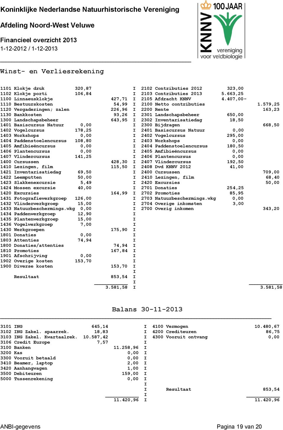 579,25 1120 Vergaderingen; zalen 226,96 I 2200 Rente 163,23 1130 Bankkosten 93,26 I 2301 Landschapsbeheer 650,00 1300 Landschapsbeheer 643,95 I 2302 Inventarisatiedag 18,50 1401 Basiscursus Natuur