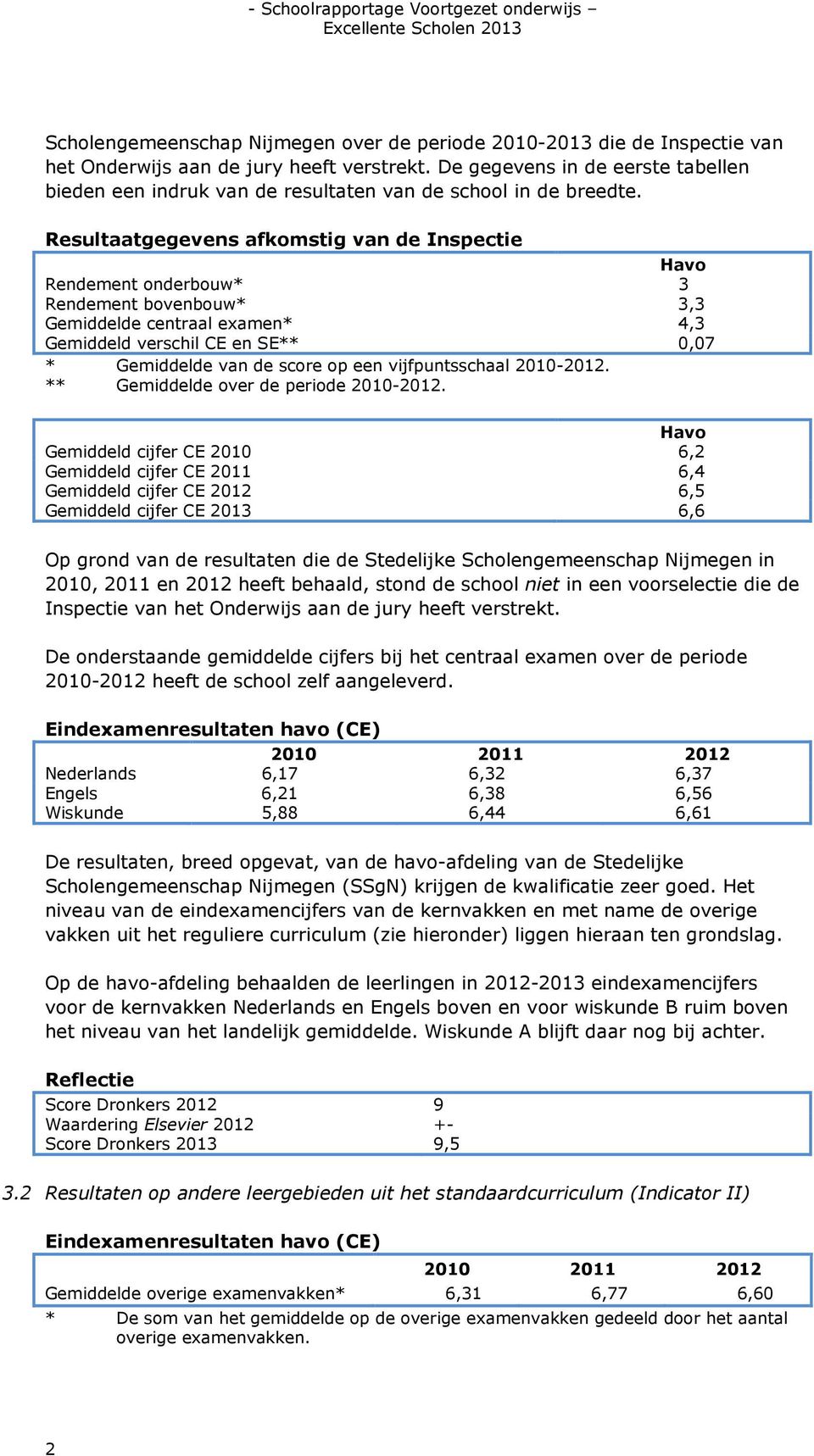 Resultaatgegevens afkomstig van de Inspectie Havo Rendement onderbouw* 3 Rendement bovenbouw* 3,3 Gemiddelde centraal examen* 4,3 Gemiddeld verschil CE en SE** 0,07 * Gemiddelde van de score op een