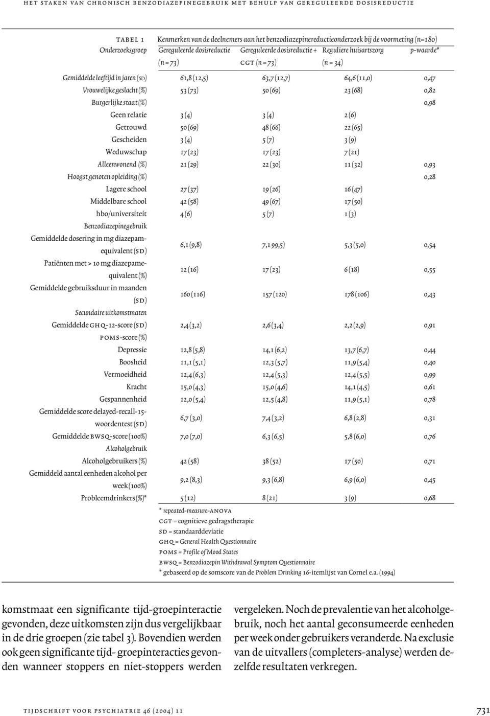 Gemiddelde leeftijd in jaren (SD) 61,8 (12,5) 63,7 (12,7) 64,6 (11,0) 0,47 Vrouwelijke geslacht (%) 53 (73) 50 (69) 23 (68) 0,82 Burgerlijke staat (%) 0,98 Geen relatie 3 (4) 3 (4) 2 (6) Getrouwd 50