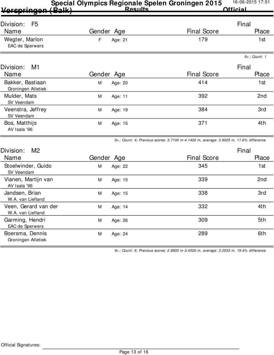 6% difference Division: M2 Stoelwinder, Guido M Age: 22 Vianen, Martijn van M Age: 15 Jandsen, Brian M Age: 15 Veen, Gerard van der M Age: 14 Garming, Hendri