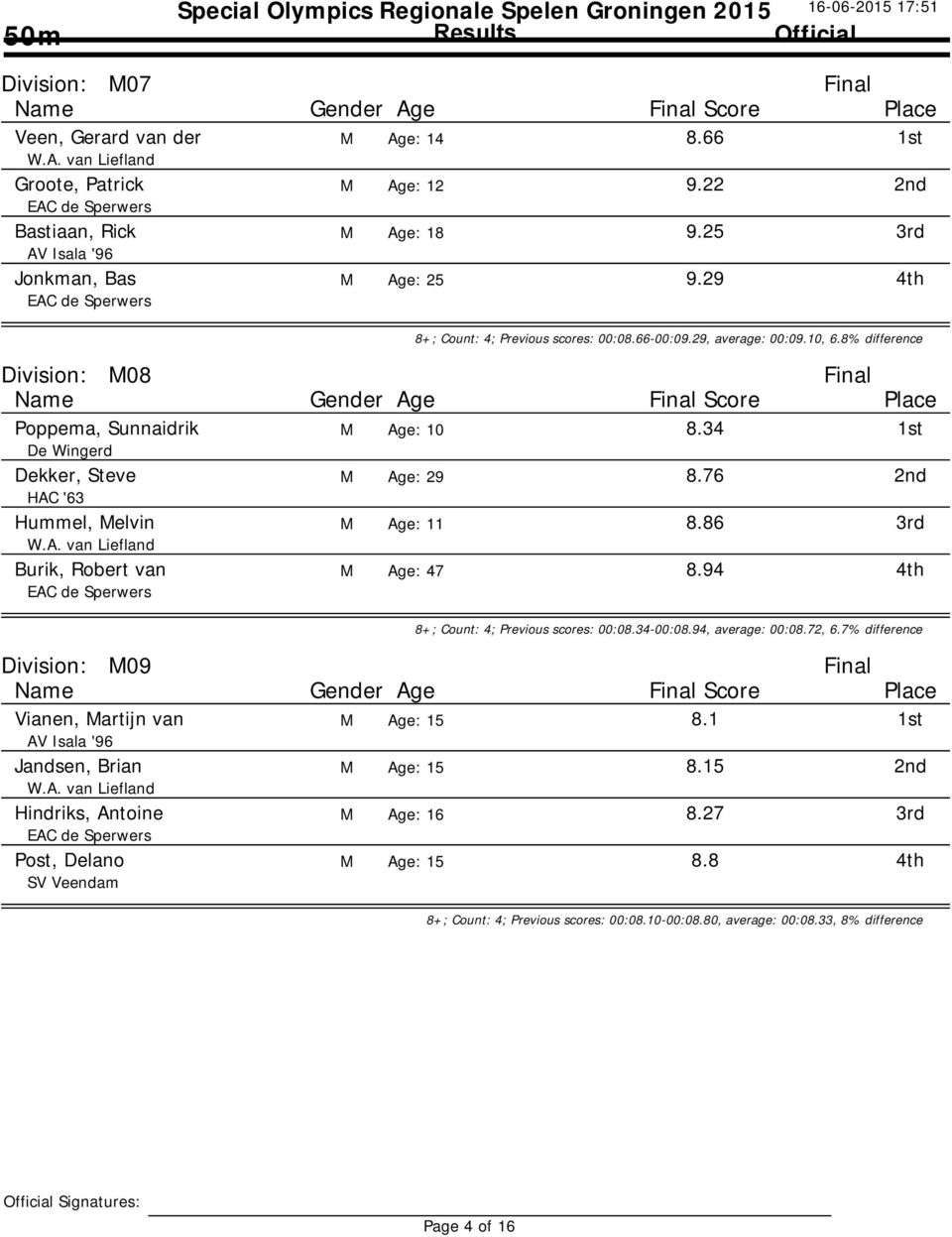 8% difference Division: M08 Poppema, Sunnaidrik M Age: 10 Dekker, Steve M Age: 29 Hummel, Melvin M Age: 11 Burik, Robert van M Age: 47 Score 8.34 8.76 8.86 8.