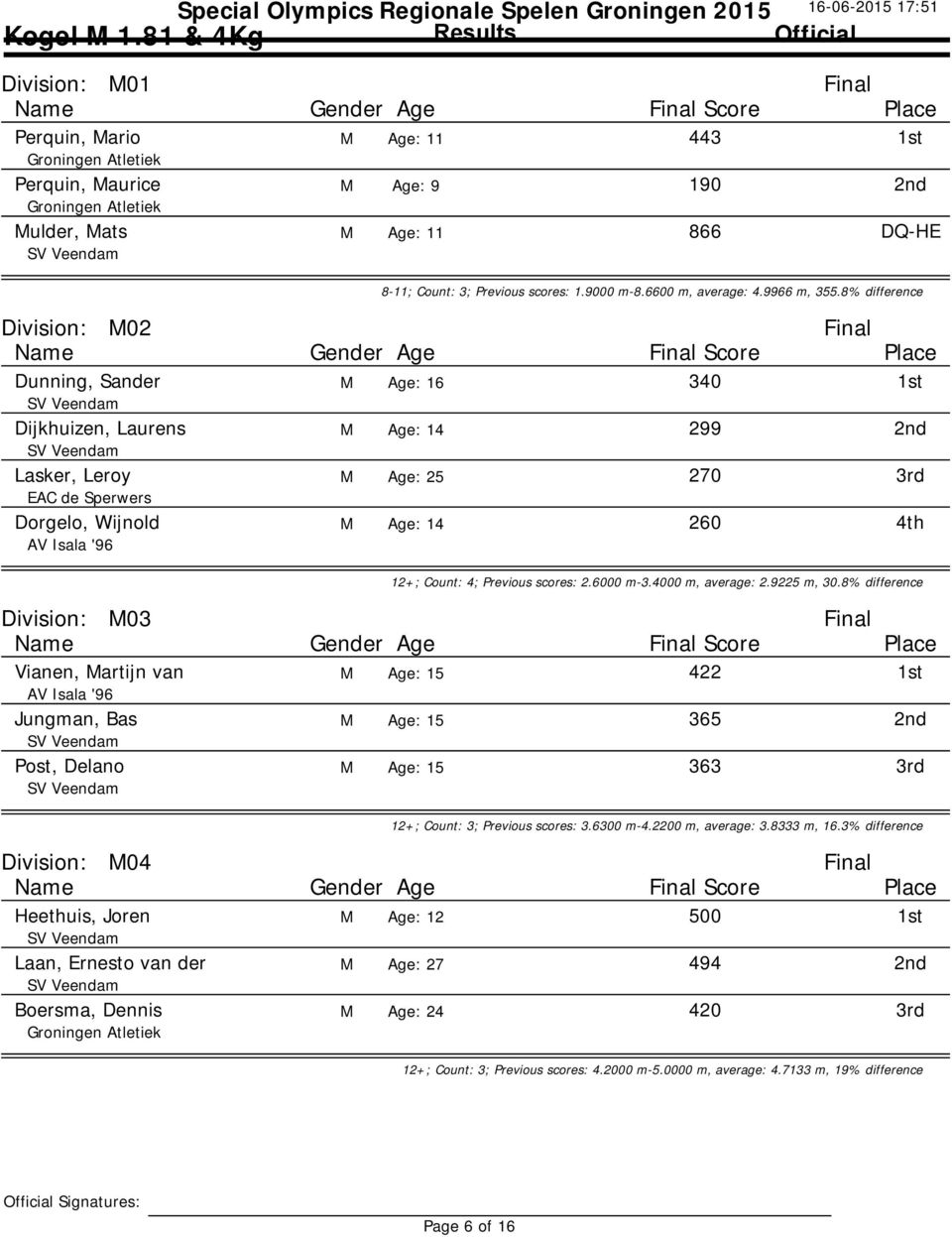 8% difference Division: M02 Dunning, Sander M Age: 16 Dijkhuizen, Laurens M Age: 14 Lasker, Leroy M Age: 25 Dorgelo, Wijnold M Age: 14 Score 340 299 270 260 12+; Count: 4; Previous scores: 2.6000 m-3.