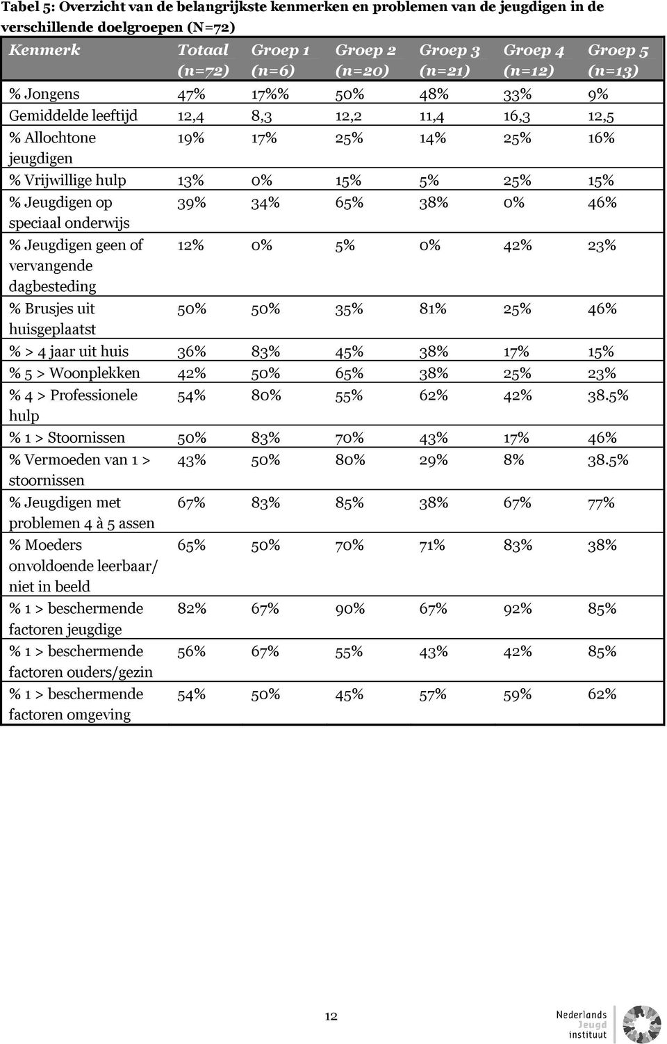 onderwijs % Jeugdigen geen of vervangende dagbesteding % Brusjes uit huisgeplaatst Groep 5 (n=13) 39% 34% 65% 38% 0% 46% 12% 0% 5% 0% 42% 23% 50% 50% 35% 81% 25% 46% % > 4 jaar uit huis 36% 83% 45%