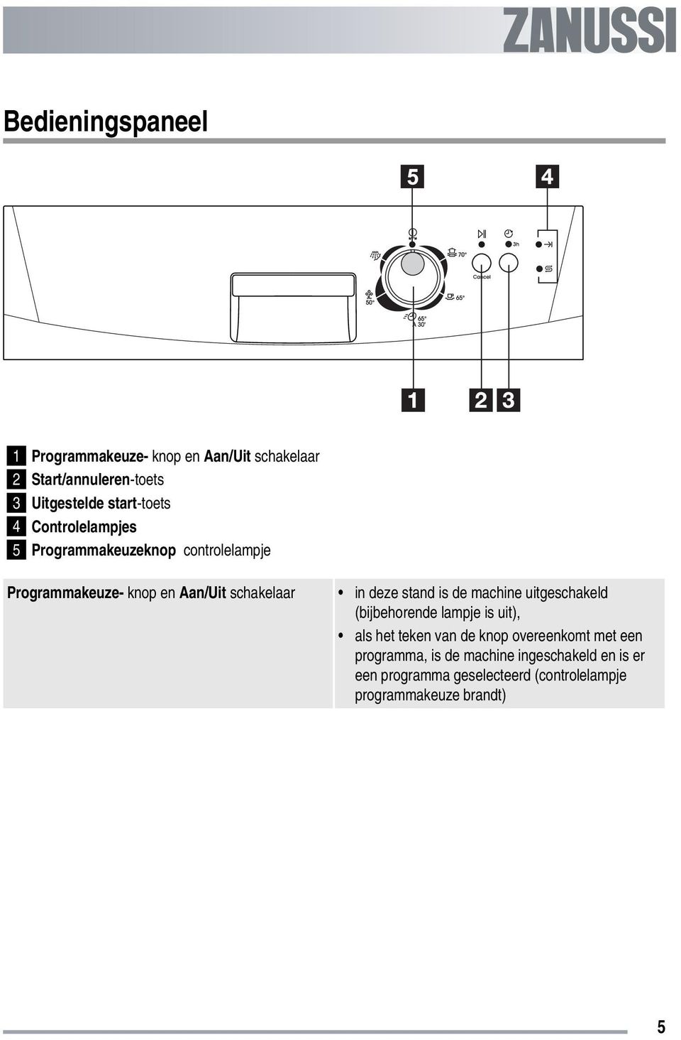 in deze stand is de machine uitgeschakeld (bijbehorende lampje is uit), als het teken van de knop overeenkomt