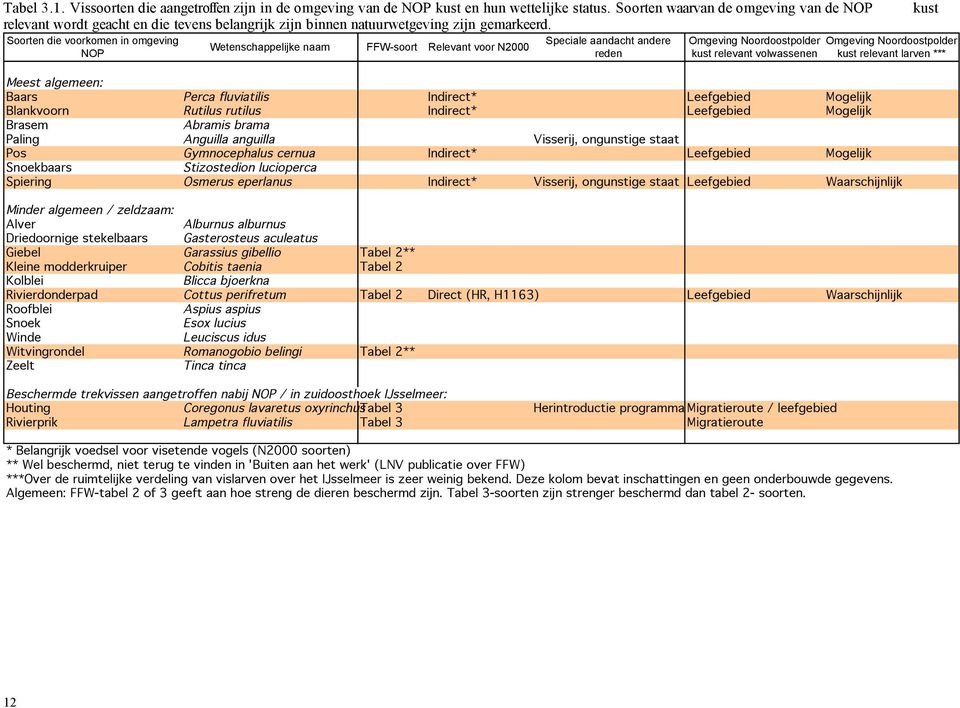 Soorten die voorkomen in omgeving NOP Wetenschappelijke naam FFW-soort Relevant voor N2000 Speciale aandacht andere reden Omgeving Noordoostpolder kust relevant volwassenen Meest algemeen: Baars
