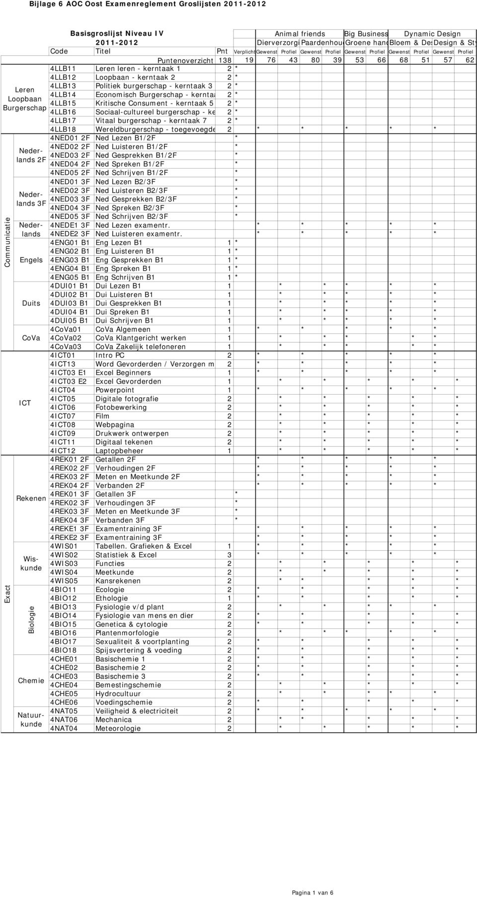 19 76 43 80 39 53 66 68 51 57 62 4LLB11 Leren leren - kerntaak 1 2 * 4LLB12 Loopbaan - kerntaak 2 2 * 4LLB13 Politiek burgerschap - kerntaak 3 2 * 4LLB14 Economisch Burgerschap - kerntaa 2 * 4LLB15