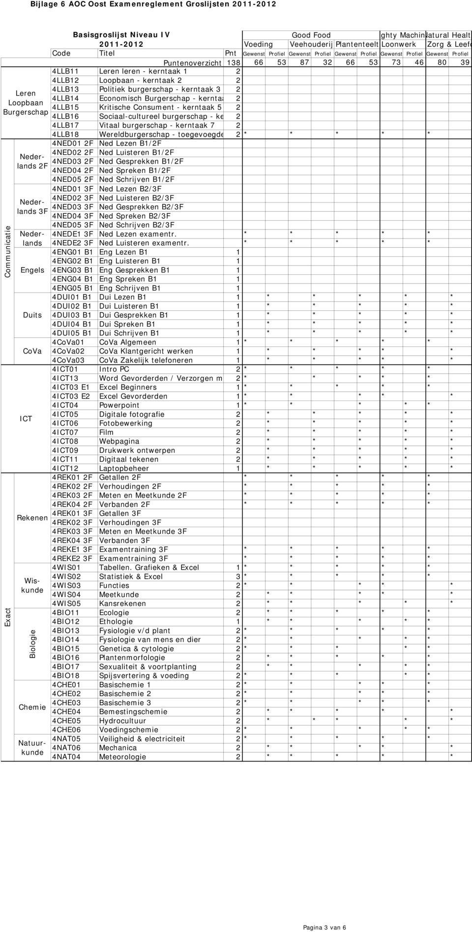 kerntaak 5 2 4LLB16 Sociaal-cultureel burgerschap - ke 2 4LLB17 Vitaal burgerschap - kerntaak 7 2 4LLB18 Wereldburgerschap - toegevoegde 2 4NED01 2F Ned Lezen B1/2F 4NED02 2F Ned Luisteren B1/2F